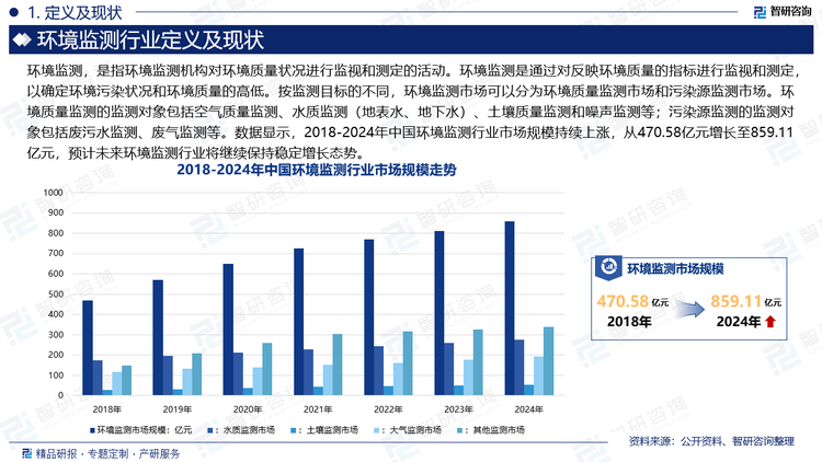 近几年，随着我国污染防治攻坚战取得关键进展，环境监测行业越发受到重视，以监测与监督保护防治攻坚战成果，协同推动经济高质量发展和生态环境高水平保护，成为我国环境保护产业中的重要组成部分。数据显示，2018-2024年中国环境监测行业市场规模持续上涨，从470.58亿元增长至859.11亿元，预计未来环境监测行业将继续保持稳定增长态势。