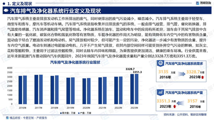 汽车排气系统主要是排放发动机工作所排出的废气，同时使排出的废气污染减小，噪音减小。汽车排气系统主要用于轻型车、微型车和客车，摩托车等机动车辆。汽车排气系统是指收集并且排放废气的系统，一般由排气歧管，排气管，催化转换器，排气温度传感器，汽车消声器和排气尾管等组成。净化器系统在油车、混动和电车中的应用有所差异，油车由于其尾气排放中含有大量的一氧化碳、碳氢化合物和氮氧化物等有害物质，车载净化器的作用尤为明显，能有效降低车内空气中的有害物质含量，混动由于结合了燃油发动机和电动机，尾气排放相对较少，但可能产生一定的污染，净化器进一步减少有害物质的含量，提升车内空气质量。电动车则通过电能驱动电机，几乎不产生尾气排放，但其内部空间同样可能受到外界空气污染的影响，如灰尘、花粉等颗粒物，主要用于过滤这些颗粒物，同时去除车内异味和细菌，为乘客提供更加清洁、健康的乘车环境。行业供需来看，近年来新能源汽车推动国内汽车供需回升，2023年我国汽车排气及净化器需求量和产量分别达3328.7万套和3351.3万套。。