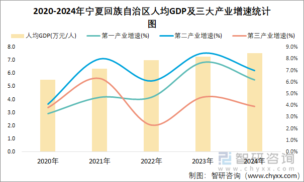 2020-2024年宁夏回族自治区人均GDP及三大产业增速统计图