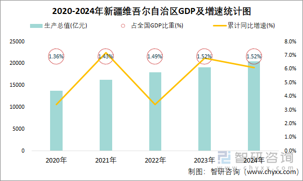 2020-2024年新疆维吾尔自治区GDP及增速统计图