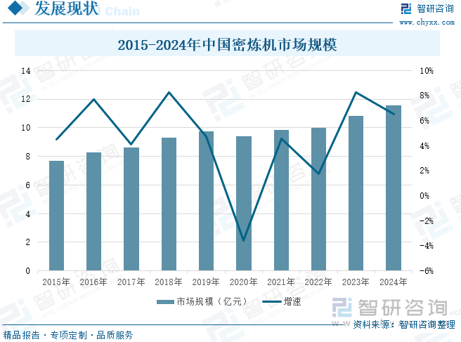 2015-2024年中国密炼机市场规模