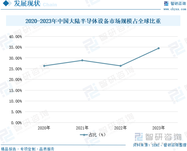 2020-2023年中国大陆半导体设备市场规模占全球比重