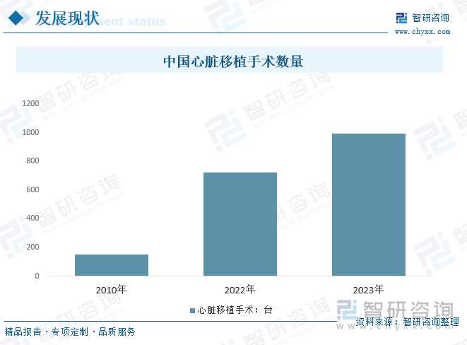 中国心脏移植手术数量