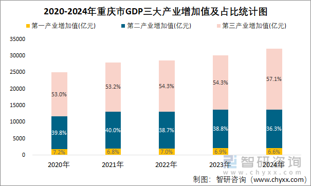 2020-2024年重庆市GDP三大产业增加值及占比统计图