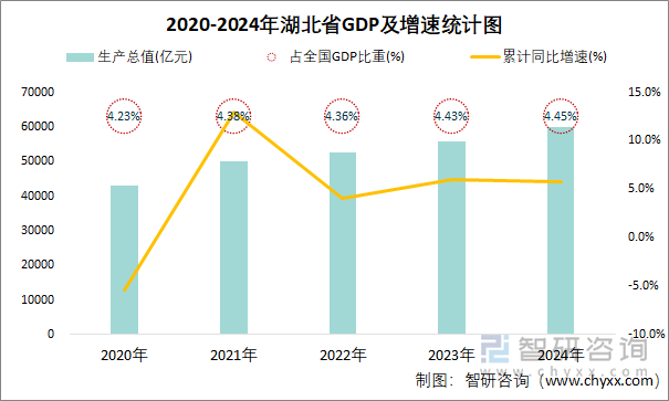 2020-2024年湖北省GDP及增速统计图