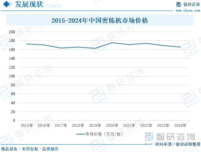 2015-2024年中国密炼机市场价格