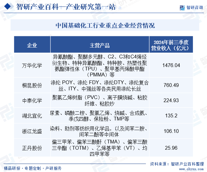 中国基础化工行业重点企业经营情况