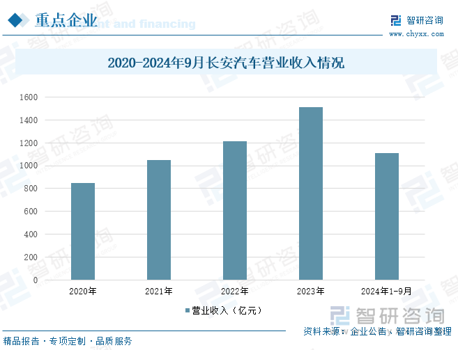 2020-2024年9月长安汽车营业收入情况