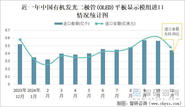 近一年中国有机发光二极管(OLED)平板显示模组进口情况统计图