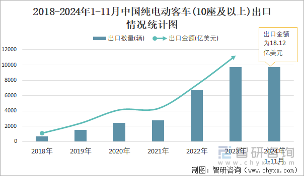 2018-2024年1-11月中國純電動客車(10座及以上)出口情況統(tǒng)計圖