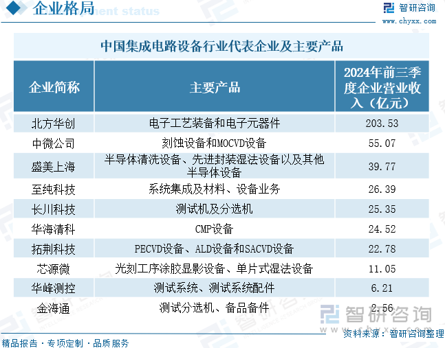 中国集成电路设备行业代表企业及主要产品