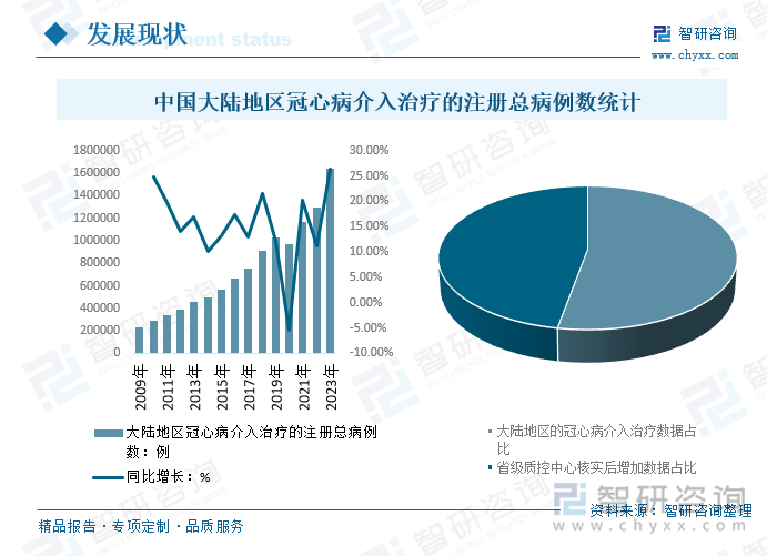 2021-2023年中国大陆地区冠心病介入治疗的注册总病例数统计