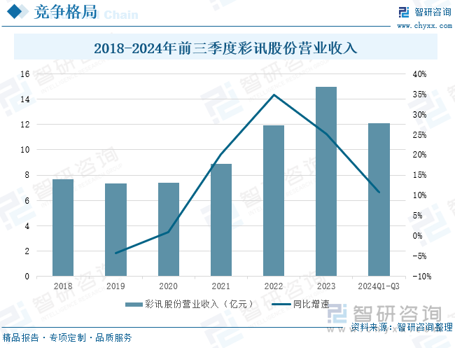 2018-2024年前三季度彩讯股份营业收入