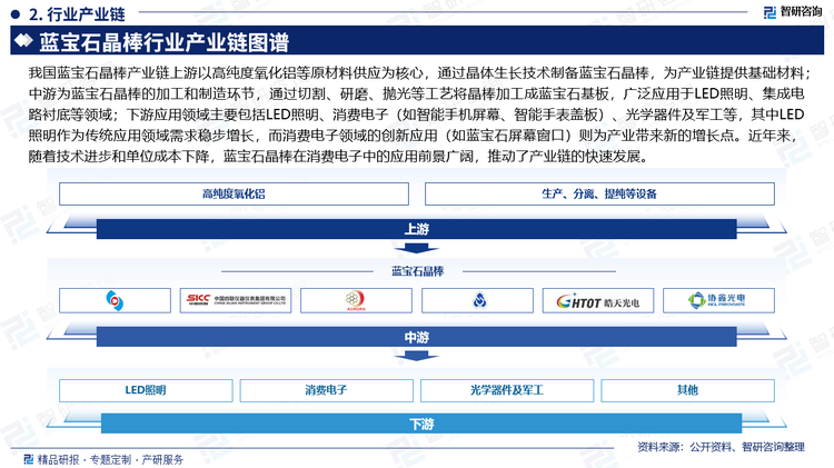 我国蓝宝石晶棒产业链上游以高纯度氧化铝等原材料供应为核心，通过晶体生长技术制备蓝宝石晶棒，为产业链提供基础材料；中游为蓝宝石晶棒的加工和制造环节，通过切割、研磨、抛光等工艺将晶棒加工成蓝宝石基板，广泛应用于LED照明、集成电路衬底等领域；下游应用领域主要包括LED照明、消费电子（如智能手机屏幕、智能手表盖板）、光学器件及军工等，其中LED照明作为传统应用领域需求稳步增长，而消费电子领域的创新应用（如蓝宝石屏幕窗口）则为产业带来新的增长点。近年来，随着技术进步和单位成本下降，蓝宝石晶棒在消费电子中的应用前景广阔，推动了产业链的快速发展。