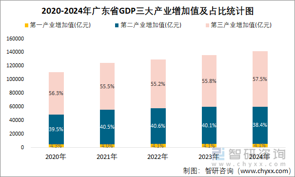 2020-2024年廣東省GDP三大產(chǎn)業(yè)增加值及占比統(tǒng)計(jì)圖