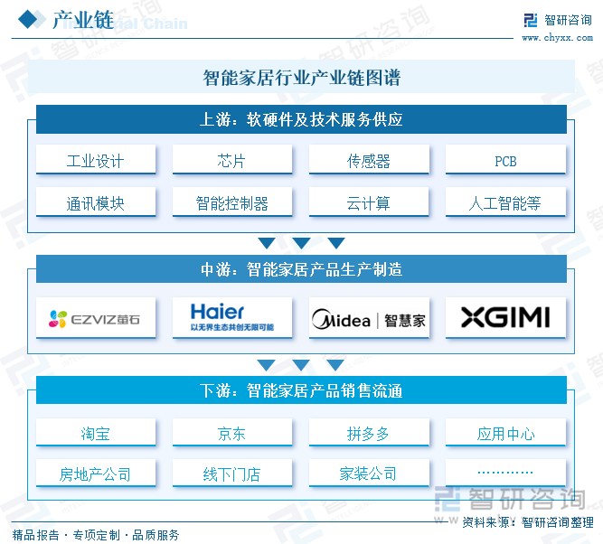 智能家居行业产业链图谱