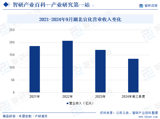 2021-2024年9月湖北宜化營業(yè)收入變化