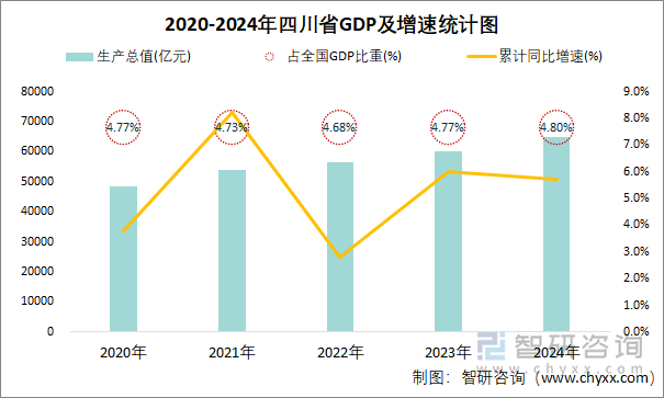 2020-2024年四川省GDP及增速统计图