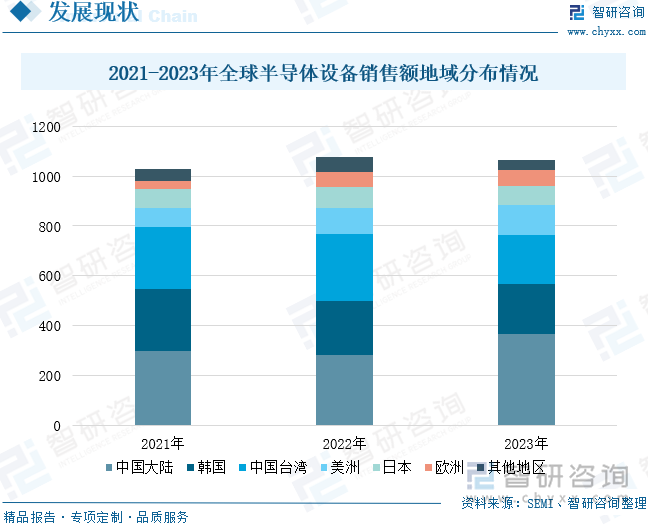 2021-2023年全球半导体设备销售额地域分布情况