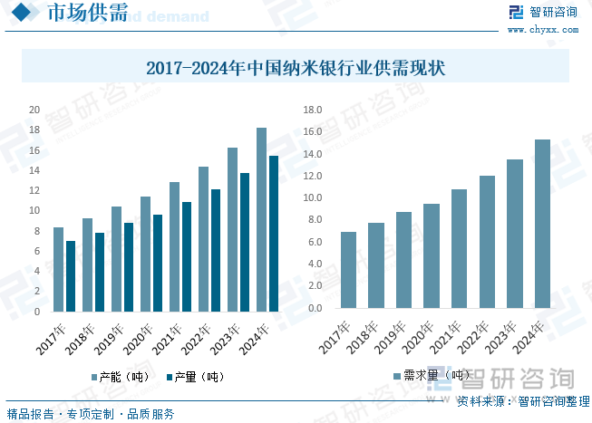 纳米银作为一种具有独特性能的材料，其应用范围正在不断扩大。随着技术的不断进步，纳米银的制备工艺和产品性能将得到进一步提升。据统计，2017年我国纳米银产能为8.4吨，到2024年增长至18.3吨，2024年我国纳米银产量为15.5吨，需求量为15.4吨。