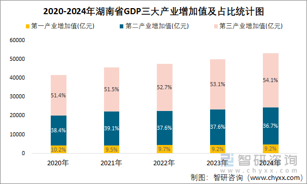 2020-2024年湖南省GDP三大产业增加值及占比统计图