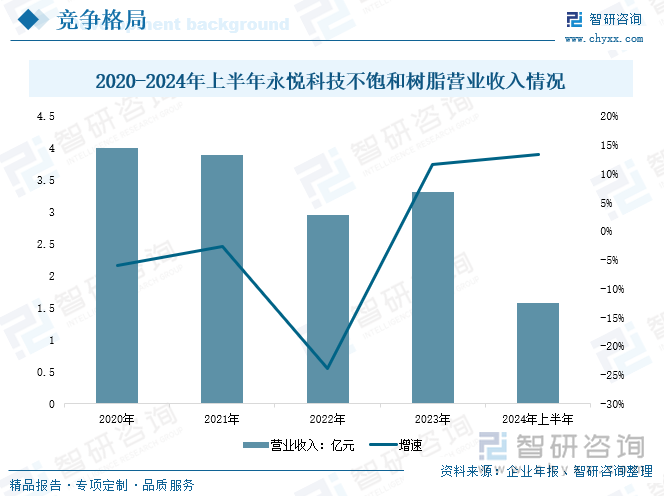 2020-2024年上半年永悅科技不飽和樹脂營(yíng)業(yè)收入情況