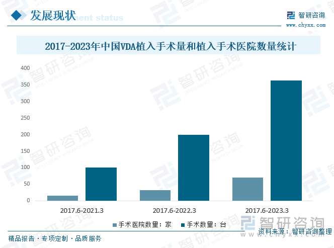 2017-2023年中国VDA植入手术量和植入手术医院数量统计