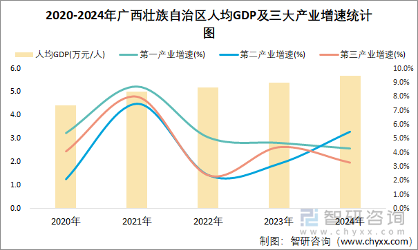 2020-2024年广西壮族自治区人均GDP及三大产业增速统计图