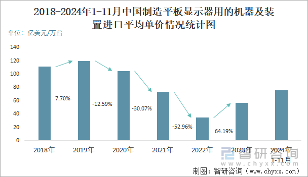 2018-2024年1-11月中国制造平板显示器用的机器及装置进口平均单价情况统计图