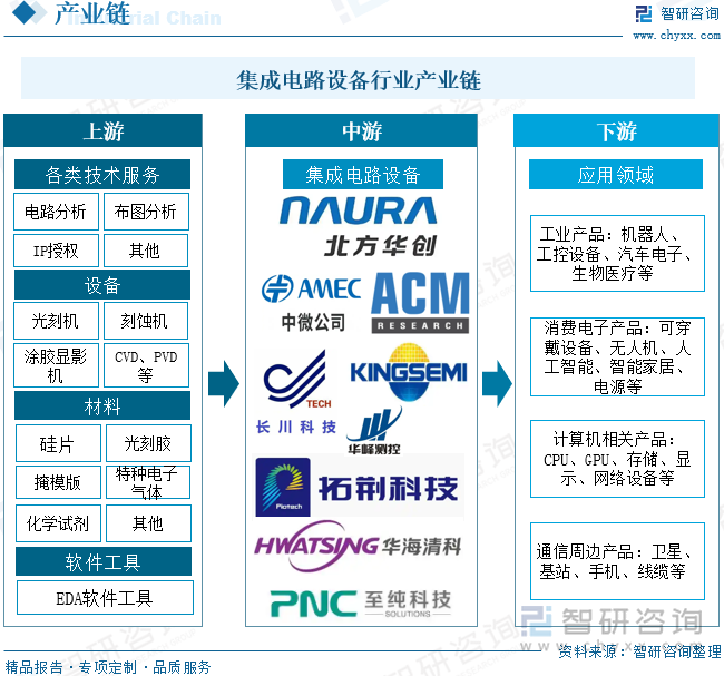 集成电路设备行业产业链