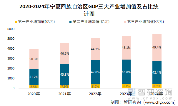 2020-2024年宁夏回族自治区GDP三大产业增加值及占比统计图