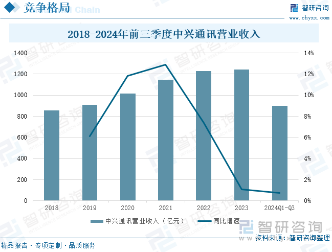 2018-2024年前三季度中興通訊營業(yè)收入