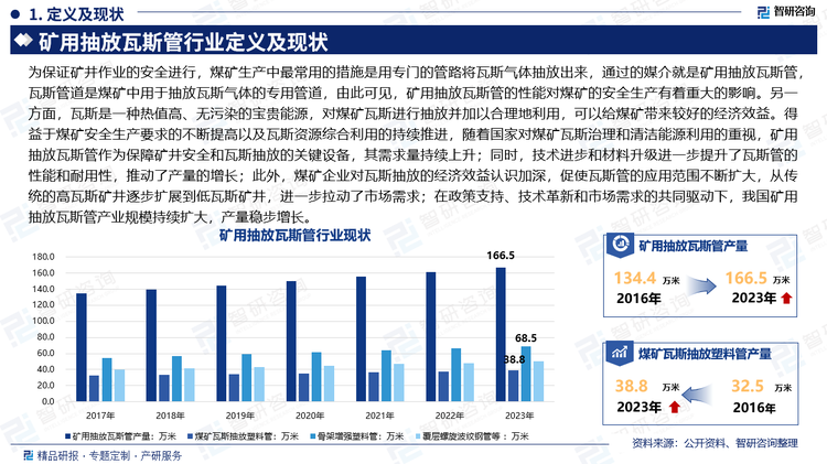 为保证矿井作业的安全进行，煤矿生产中最常用的措施是用专门的管路将瓦斯气体抽放出来，通过的媒介就是矿用抽放瓦斯管，瓦斯管道是煤矿中用于抽放瓦斯气体的专用管道，由此可见，矿用抽放瓦斯管的性能对煤矿的安全生产有着重大的影响。另一方面，瓦斯是一种热值高、无污染的宝贵能源，对煤矿瓦斯进行抽放并加以合理地利用，可以给煤矿带来较好的经济效益。得益于煤矿安全生产要求的不断提高以及瓦斯资源综合利用的持续推进，随着国家对煤矿瓦斯治理和清洁能源利用的重视，矿用抽放瓦斯管作为保障矿井安全和瓦斯抽放的关键设备，其需求量持续上升；同时，技术进步和材料升级进一步提升了瓦斯管的性能和耐用性，推动了产量的增长；此外，煤矿企业对瓦斯抽放的经济效益认识加深，促使瓦斯管的应用范围不断扩大，从传统的高瓦斯矿井逐步扩展到低瓦斯矿井，进一步拉动了市场需求；在政策支持、技术革新和市场需求的共同驱动下，我国矿用抽放瓦斯管产业规模持续扩大，产量稳步增长。