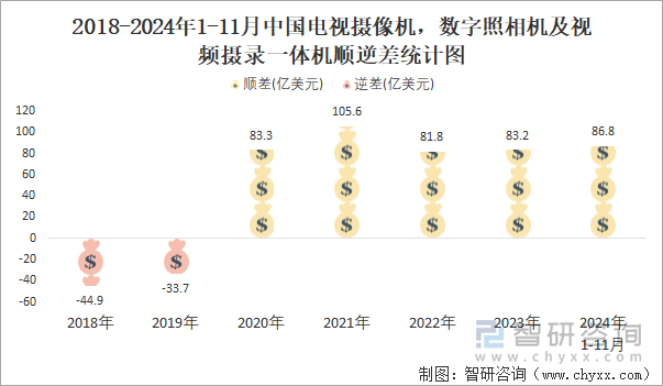 2018-2024年1-11月中国电视摄像机，数字照相机及视频摄录一体机顺逆差统计图