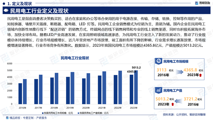 民用电工是指由消费者决策购买的、适合在家庭和办公等场合使用的用于电源连接、传输、存储、转换、控制等作用的产品，如转换器、墙壁开关插座、断路器、配电箱、LED 灯等。民用电工企业销售模式为经销为主、直销为辅。国内企业在民用电工领域内创新性地推行线下“配送访销”的销售方式，终端网点的线下销售网络和专业的线上销售渠道，同时也积极拓展海外市场，加快全球布局。随着LED产业高速发展，在家用照明领域高速渗透，为民用电工行业注入了新的发展动力，推动了行业规模总体持续增长，行业市场规模增长，近几年受房地产市场放缓、竣工面积有所下降的影响，行业需求增长逐渐放缓，市场规模增速显著降低，行业市场竞争有所激化。数据显示，2023年我国民用电工市场规模达4365.8亿元，产值规模达5013.2亿元。