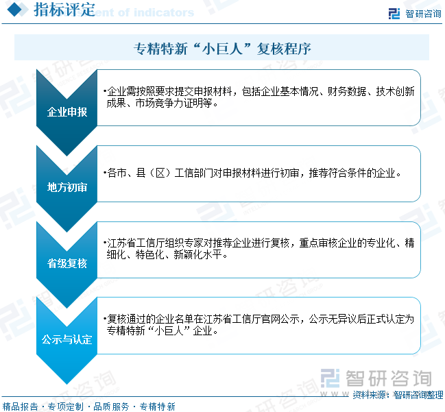 專精特新“小巨人”復(fù)核程序