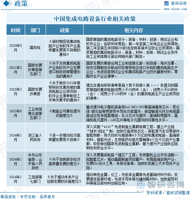 中国集成电路设备行业相关政策