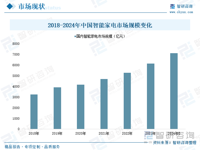 2018-2024年中国智能家电市场规模变化