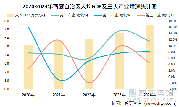 2020-2024年西藏自治区人均GDP及三大产业增速统计图