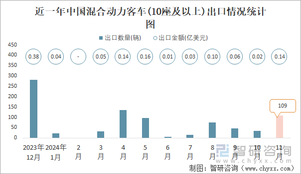 近一年中国混合动力客车(10座及以上)出口情况统计图