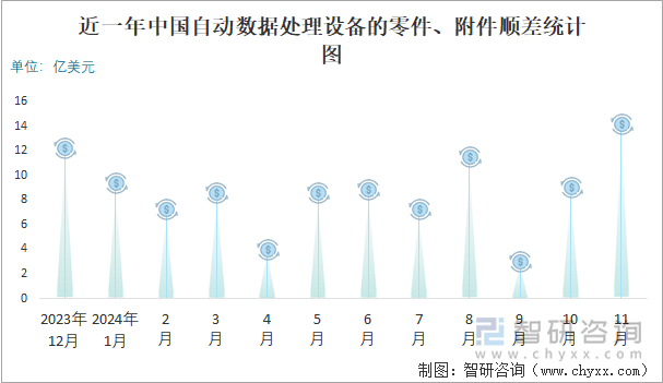 近一年中国自动数据处理设备的零件、附件顺差统计图