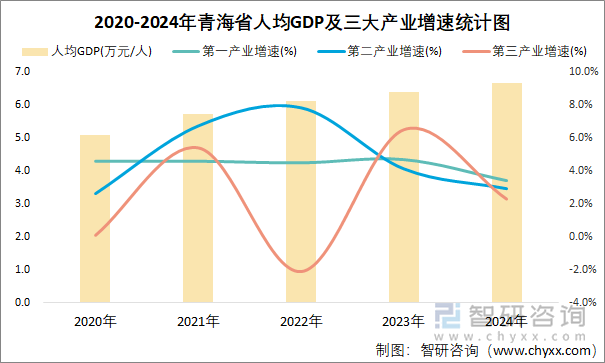 2020-2024年青海省人均GDP及三大产业增速统计图