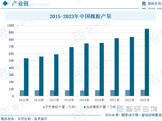 2015-2023年中國橡膠產(chǎn)量