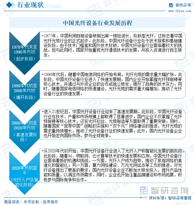 中国光纤设备行业发展历程