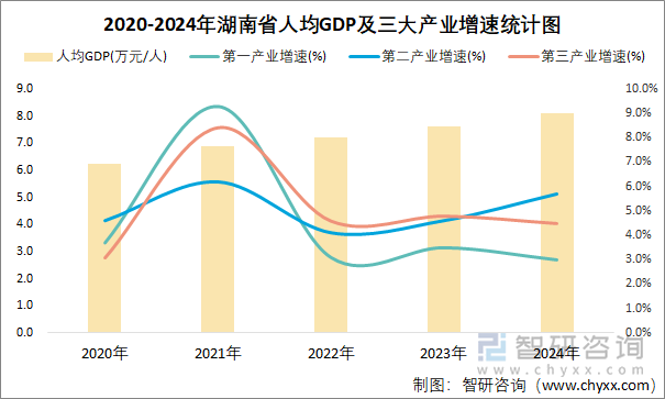 2020-2024年湖南省人均GDP及三大产业增速统计图