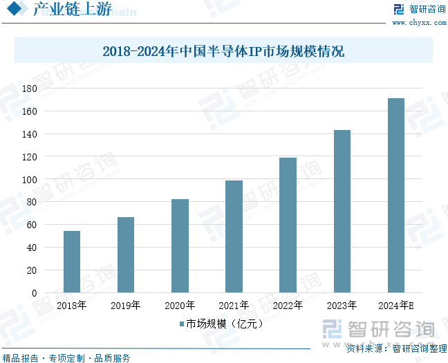 2018-2024年中国半导体IP市场规模情况