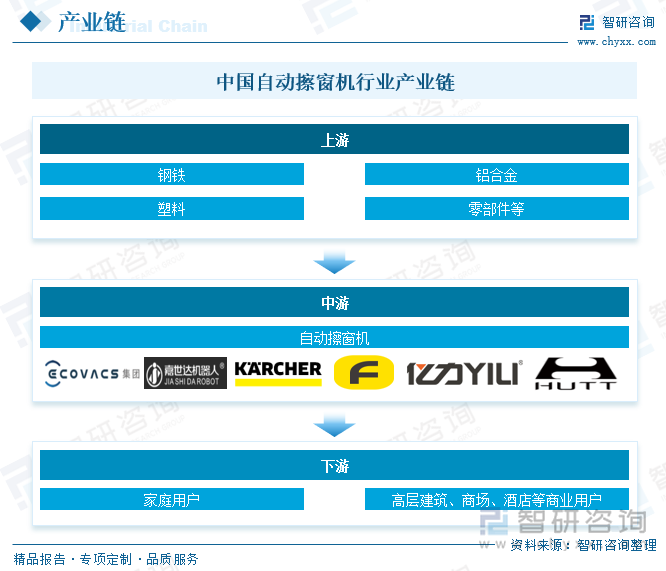 中国自动擦窗机行业产业链