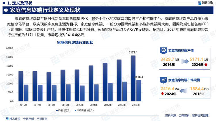 家庭信息终端是互联时代新型常用功能集约化、服务个性化的家庭网络沟通平台和咨询平台。家庭信息终端产品以作为家庭信息化平台、以实现数字家庭生活为目标。家庭信息终端，一般分为固网终端和多媒体终端两大类。固网终端包括各类CPE（路由器、家庭网关等）产品。多媒体终端包括机顶盒、智慧家庭产品以及AR/VR设备等。据统计，2024年我国家庭信息终端行业产值为5171.1亿元，市场规模为2416.4亿元。