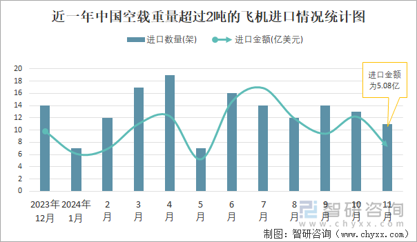 近一年中国空载重量超过2吨的飞机进口情况统计图