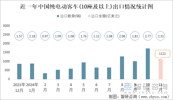 近一年中国纯电动客车(10座及以上)出口情况统计图